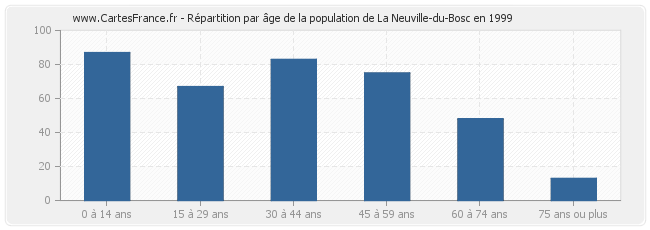 Répartition par âge de la population de La Neuville-du-Bosc en 1999